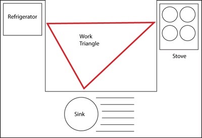 a diagram of a work triangle useful when renovating a kitchen